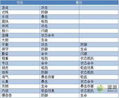 异世界当欧皇英雄性格属性加成一览