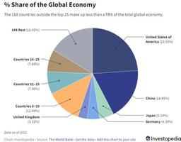 目前中国是世界第几大经济体(全球各国GDP总量排名)