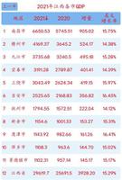 江西gdp全国排名2021（江西各地级市GDP一览）