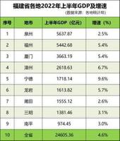 2022上半年福建各市gdp排名（带你了解福建各市谁发展势头最好）