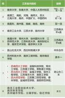 江苏省有哪些大学、都是哪些层次呢（江苏省高校名单一览表）