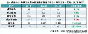 成都楼市最新消息或转折点出现，成都房价正在转向中