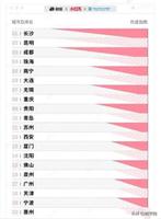 2022中国最宜居城市排行榜，长沙市高居宜居榜首