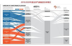 过去十年全球气候融资的总体情况回顾与未来行动建议