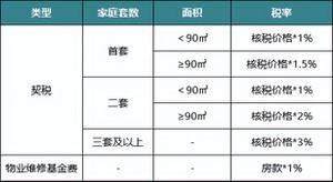 二手房税费明细表2022（买方要缴纳的税费一览）