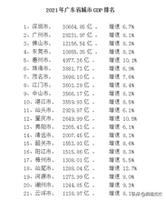 2021年广东21个城市gdp排名：广州市GDP达到了28231.97亿元