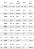 前三季度最新广东省十大城市排名，深圳扩大与广州优势稳居第一