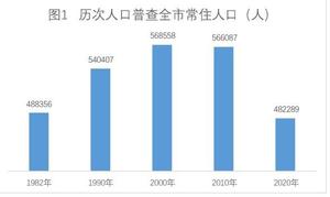 2021深州市人口是多少？深州市第七次全国人口普查