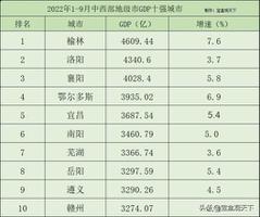 2022年中西部最强地级市十强GDP出炉！一起看看十强的表现如何