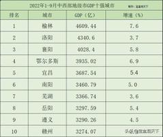 2022年中西部最强地级市十强GDP出炉！一起看看十强的表现如何