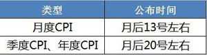 cpi是什么指标？CPI为何这么重要？