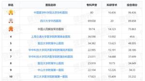 最新全国百强医院排行榜，哪些城市百强医院最多呢？