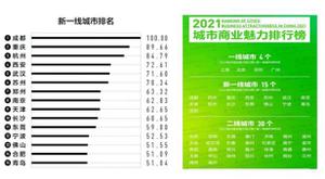 我国目前新一线城市名单有哪些？盘点六大新一线城市各有什么优劣势