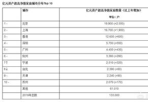 中国资产过亿真实人数是多少（亿万富翁人数达到133000人）