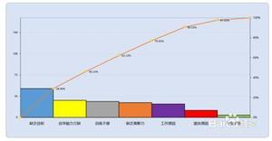 excel柏拉图制作步骤和方法介绍（教你excel 怎么做柏拉图）