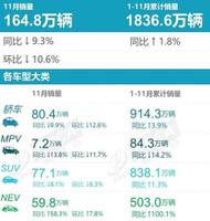 2022年11月豪华车销量排行榜，奔驰C级、奥迪A4增长明显