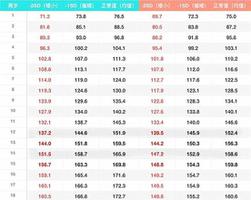 14岁初中生身高体重对照表一览（1~18岁男女孩身高体重图）