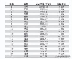前三季度广东省各市人均gdp排名：广州排第二、佛山排第五