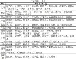 辽宁省行政区划介绍（辽宁省区划数量一览）