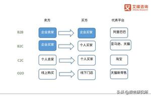 c2c和b2c区别是什么（一张图教你快速区分四种商业模式）