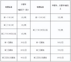 济南机场停车场收费标准2022，目前济南机场停车费一天多少？