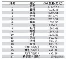 湖北前三季度各市人均gdp是多少：武汉经济总量第一，鄂州第三