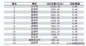 前三季度湖南各城市人均gdp是多少：长沙、湘潭和株洲位居前三