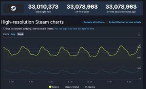 Steam再次创下新纪录 同时在线人数达3300万