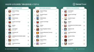 Sensor Tower：2022年12月全球热门移动游戏收入TOP10