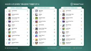 Sensor Tower：2022年12月全球热门移动游戏下载量TOP10