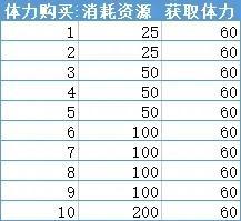 深空之眼买体力次数推荐