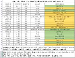 魔武无限血脉加点攻略