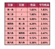 深空之眼刻印赋能词条收益一览