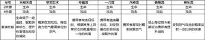 全明星激斗秘卷搭配攻略