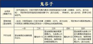 《重返帝国》鬼谷子使用说明 平民剑士队新救星！