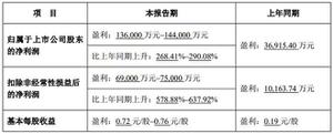 完美发布2022业绩预告：去年游戏业务净利润或达16亿 同比增127%