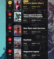 IGN玩家投票2023最受期待游戏：45款游戏参选《漫威蜘蛛侠2》TOP1