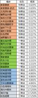 胡桃日记抽奖活动概率一览表