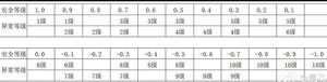 eve手游安全等级对应异常一览