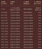 <span style='color:red;'>哈利波特魔法觉醒段位</span>继承规则介绍