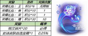 2021王者荣耀钻石消耗活动12月全攻略