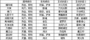 《神武4》手游盟主比武阵容及子女、宠物推荐 年3月版本
